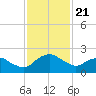 Tide chart for Matanzas River, Florida on 2021/11/21