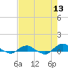 Tide chart for Matanzas River, Florida on 2022/05/13