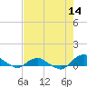 Tide chart for Matanzas River, Florida on 2022/05/14