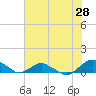 Tide chart for Matanzas River, Florida on 2022/05/28