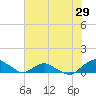 Tide chart for Matanzas River, Florida on 2022/05/29