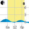 Tide chart for Matanzas River, Florida on 2022/05/8