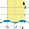 Tide chart for Matanzas River, Florida on 2022/06/8