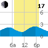 Tide chart for Matanzas River, Florida on 2022/09/17