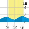 Tide chart for Matanzas River, Florida on 2022/09/18