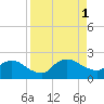 Tide chart for Matanzas River, Florida on 2022/09/1