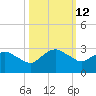 Tide chart for Bings Landing, florida on 2022/10/12