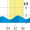 Tide chart for Bings Landing, florida on 2022/10/13