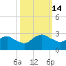 Tide chart for Bings Landing, florida on 2022/10/14