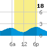 Tide chart for Bings Landing, florida on 2022/10/18