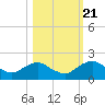 Tide chart for Bings Landing, florida on 2022/10/21