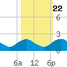 Tide chart for Bings Landing, florida on 2022/10/22