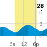 Tide chart for Bings Landing, florida on 2022/10/28