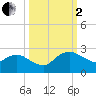 Tide chart for Bings Landing, florida on 2022/10/2