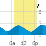 Tide chart for Bings Landing, florida on 2022/10/7