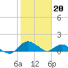 Tide chart for Matanzas River, Florida on 2023/01/20