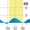 Tide chart for Matanzas River, Florida on 2023/01/22