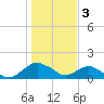 Tide chart for Matanzas River, Florida on 2023/01/3