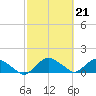 Tide chart for Matanzas River, Florida on 2023/02/21