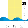 Tide chart for Matanzas River, Florida on 2023/02/25