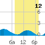 Tide chart for Bings Landing, Florida on 2023/03/12