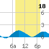 Tide chart for Bings Landing, Florida on 2023/03/18