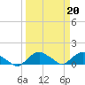 Tide chart for Bings Landing, Florida on 2023/03/20