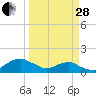 Tide chart for Bings Landing, Florida on 2023/03/28