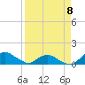 Tide chart for Matanzas River, Florida on 2023/04/8