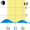 Tide chart for Matanzas River, Florida on 2023/05/12