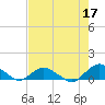 Tide chart for Matanzas River, Florida on 2023/05/17