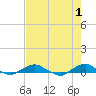 Tide chart for Matanzas River, Florida on 2023/05/1