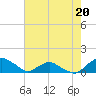 Tide chart for Matanzas River, Florida on 2023/05/20