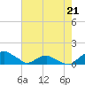 Tide chart for Matanzas River, Florida on 2023/05/21