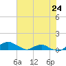 Tide chart for Matanzas River, Florida on 2023/05/24
