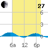 Tide chart for Matanzas River, Florida on 2023/05/27