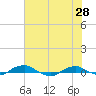 Tide chart for Matanzas River, Florida on 2023/05/28
