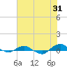 Tide chart for Matanzas River, Florida on 2023/05/31