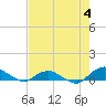 Tide chart for Matanzas River, Florida on 2023/05/4