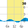 Tide chart for Matanzas River, Florida on 2023/06/30