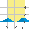Tide chart for Matanzas River, Florida on 2023/07/11