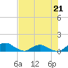Tide chart for Matanzas River, Florida on 2023/07/21