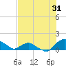 Tide chart for Matanzas River, Florida on 2023/07/31
