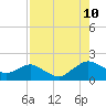 Tide chart for Matanzas River, Florida on 2023/08/10