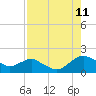 Tide chart for Matanzas River, Florida on 2023/08/11