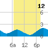 Tide chart for Matanzas River, Florida on 2023/08/12