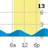 Tide chart for Matanzas River, Florida on 2023/08/13