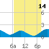 Tide chart for Matanzas River, Florida on 2023/08/14