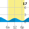 Tide chart for Matanzas River, Florida on 2023/08/17