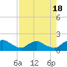 Tide chart for Matanzas River, Florida on 2023/08/18